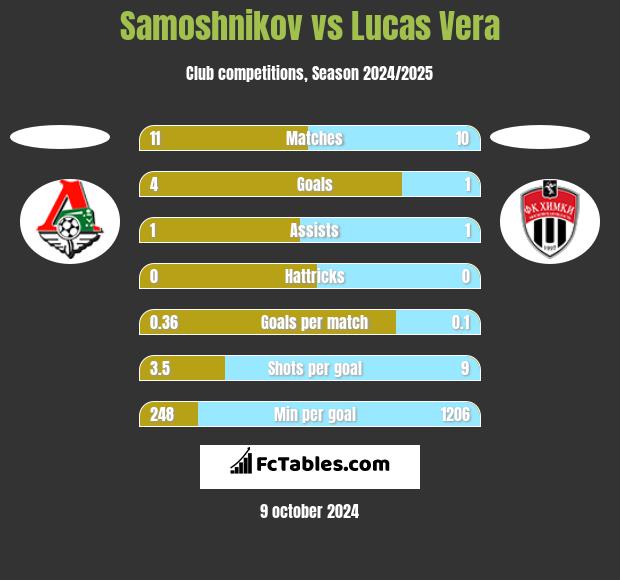 Samoshnikov vs Lucas Vera h2h player stats