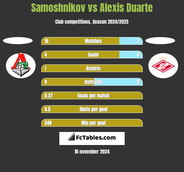 Samoshnikov vs Alexis Duarte h2h player stats