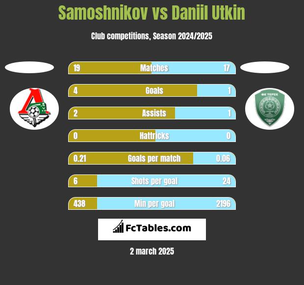 Samoshnikov vs Daniil Utkin h2h player stats