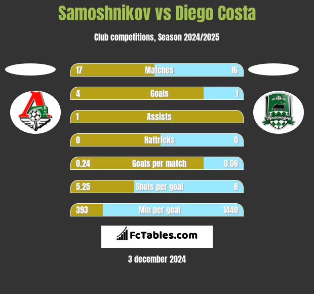 Samoshnikov vs Diego Costa h2h player stats