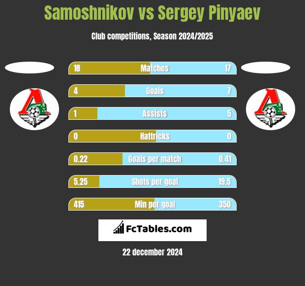 Samoshnikov vs Sergey Pinyaev h2h player stats