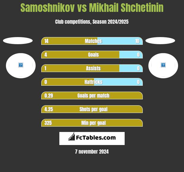 Samoshnikov vs Mikhail Shchetinin h2h player stats