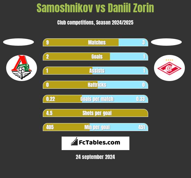 Samoshnikov vs Daniil Zorin h2h player stats