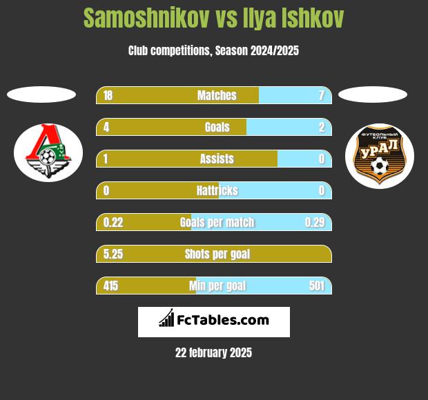 Samoshnikov vs Ilya Ishkov h2h player stats