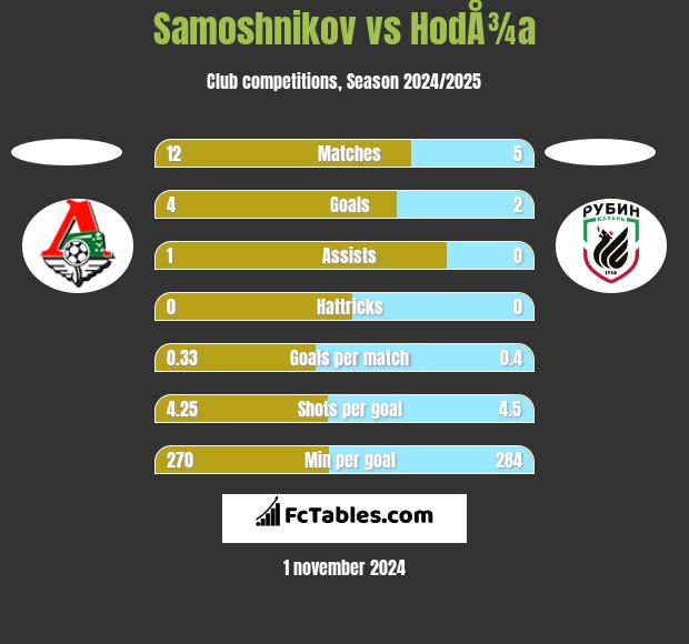 Samoshnikov vs HodÅ¾a h2h player stats