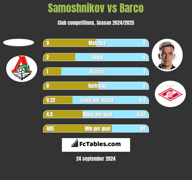 Samoshnikov vs Barco h2h player stats