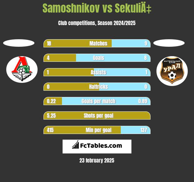 Samoshnikov vs SekuliÄ‡ h2h player stats