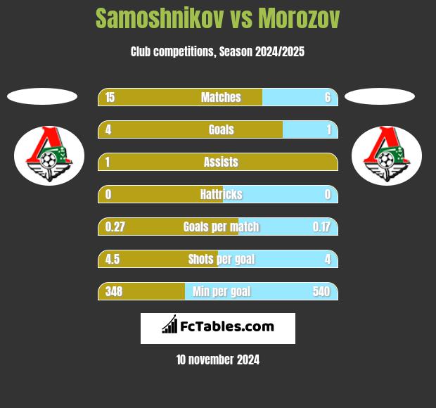 Samoshnikov vs Morozov h2h player stats