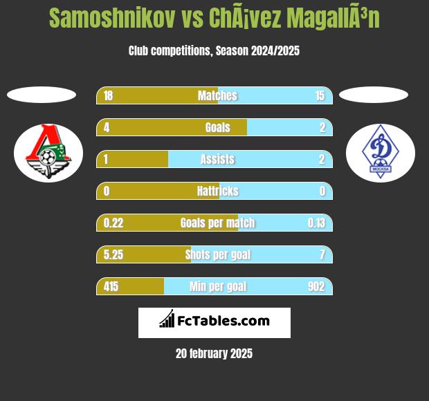 Samoshnikov vs ChÃ¡vez MagallÃ³n h2h player stats