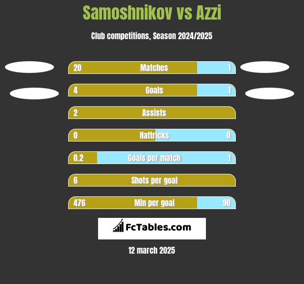 Samoshnikov vs Azzi h2h player stats