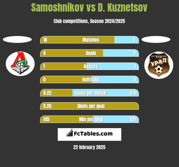 Samoshnikov vs D. Kuznetsov h2h player stats