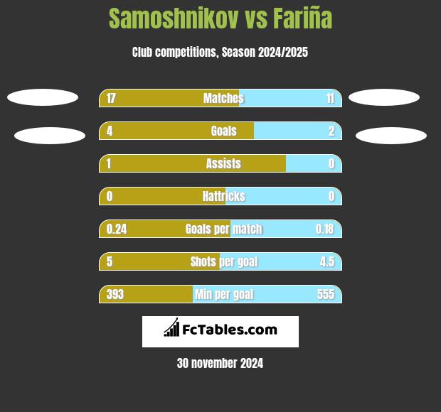 Samoshnikov vs Fariña h2h player stats