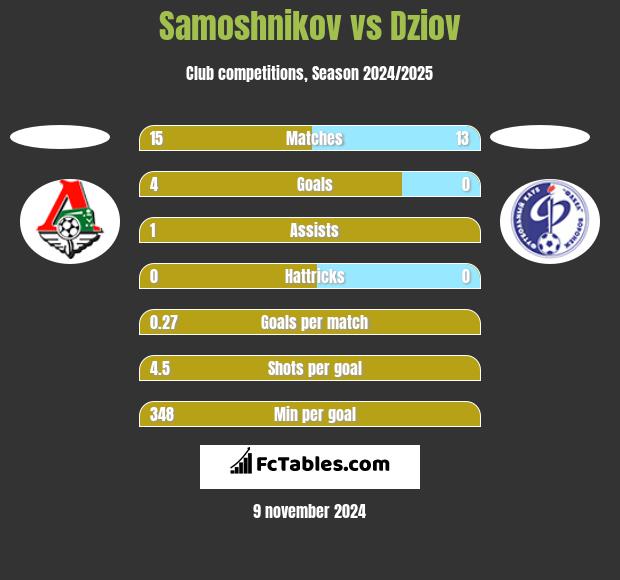 Samoshnikov vs Dziov h2h player stats