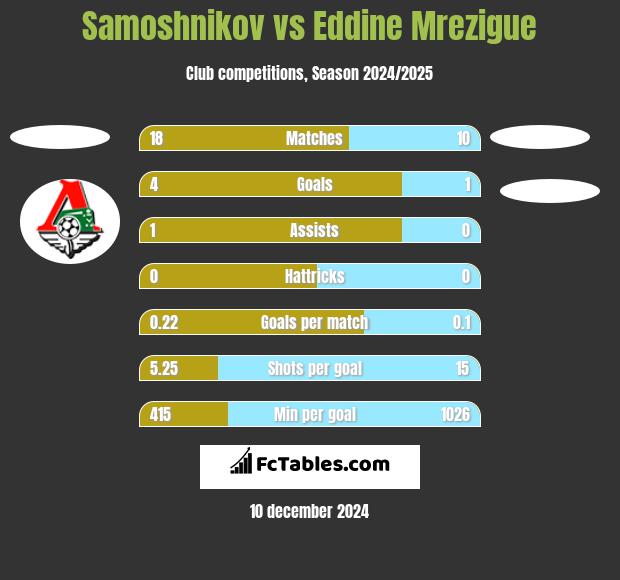 Samoshnikov vs Eddine Mrezigue h2h player stats