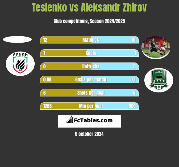 Teslenko vs Aleksandr Zhirov h2h player stats