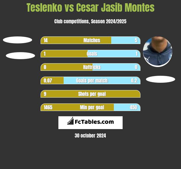 Teslenko vs Cesar Jasib Montes h2h player stats