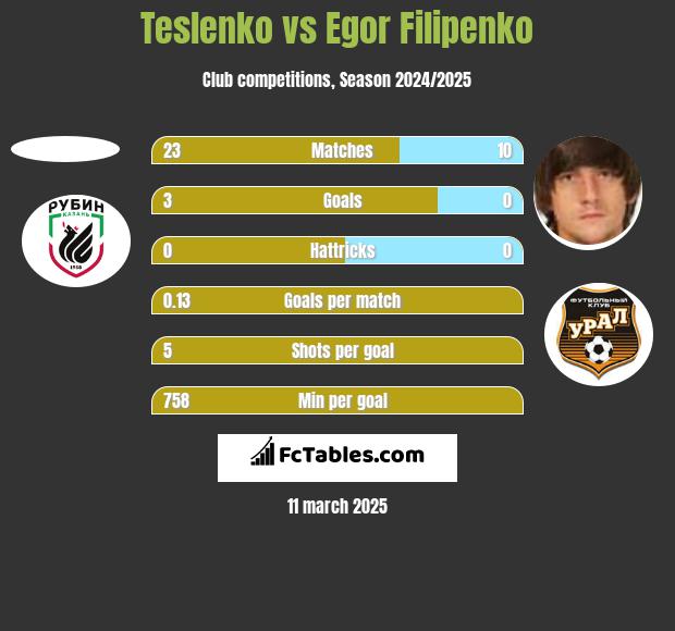 Teslenko vs Egor Filipenko h2h player stats