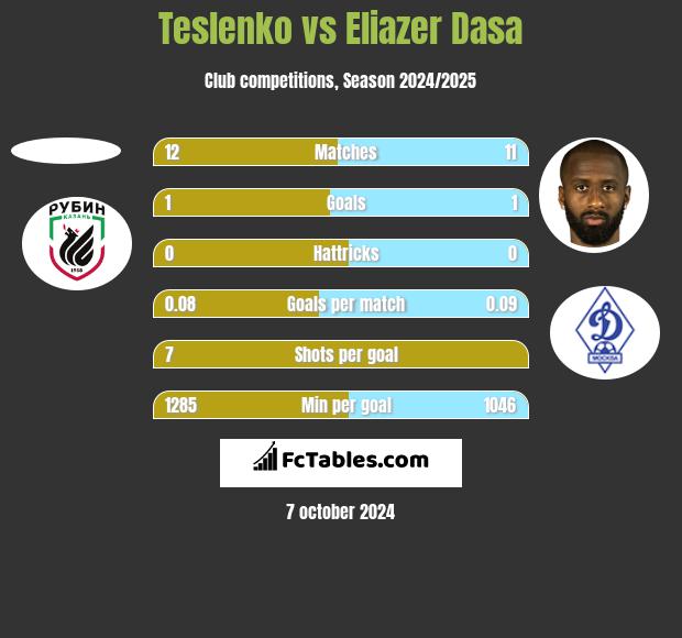 Teslenko vs Eliazer Dasa h2h player stats