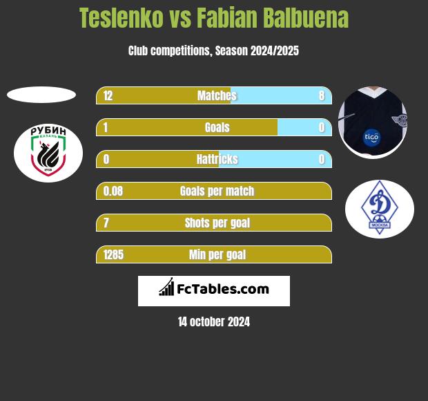 Teslenko vs Fabian Balbuena h2h player stats