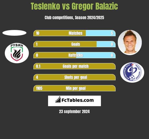 Teslenko vs Gregor Balazic h2h player stats