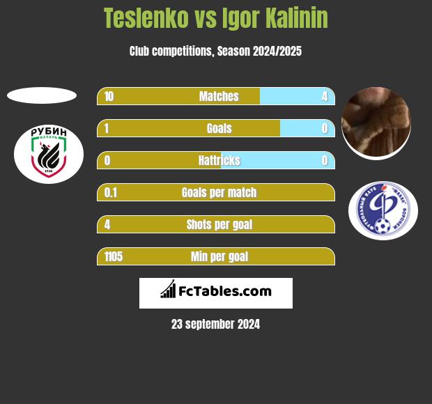 Teslenko vs Igor Kalinin h2h player stats