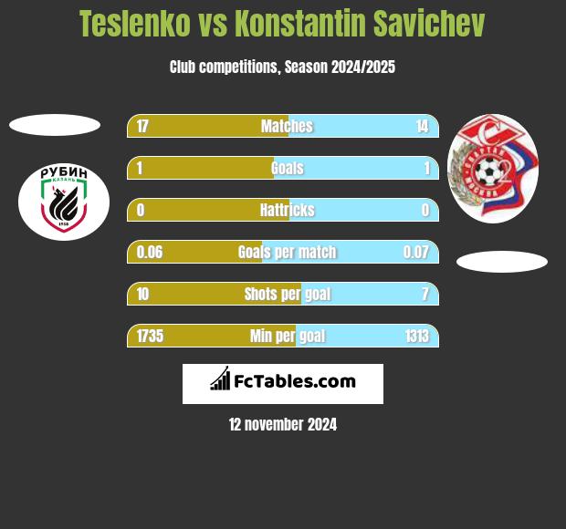 Teslenko vs Konstantin Savichev h2h player stats