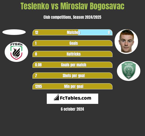 Teslenko vs Miroslav Bogosavac h2h player stats