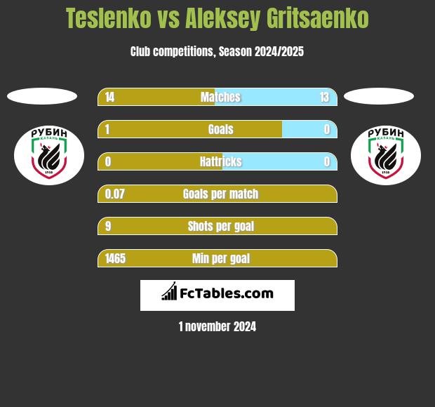 Teslenko vs Aleksey Gritsaenko h2h player stats