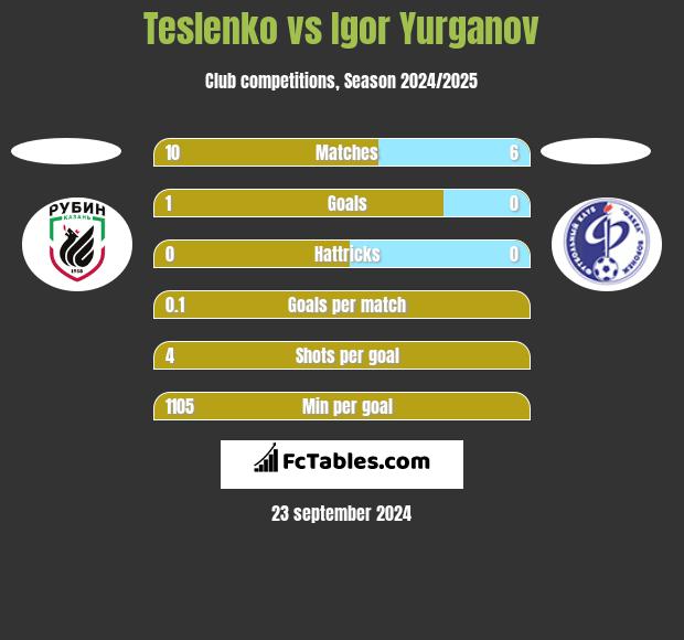 Teslenko vs Igor Yurganov h2h player stats