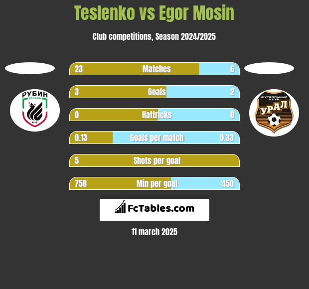 Teslenko vs Egor Mosin h2h player stats