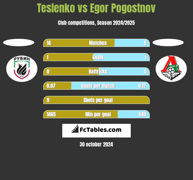 Teslenko vs Egor Pogostnov h2h player stats