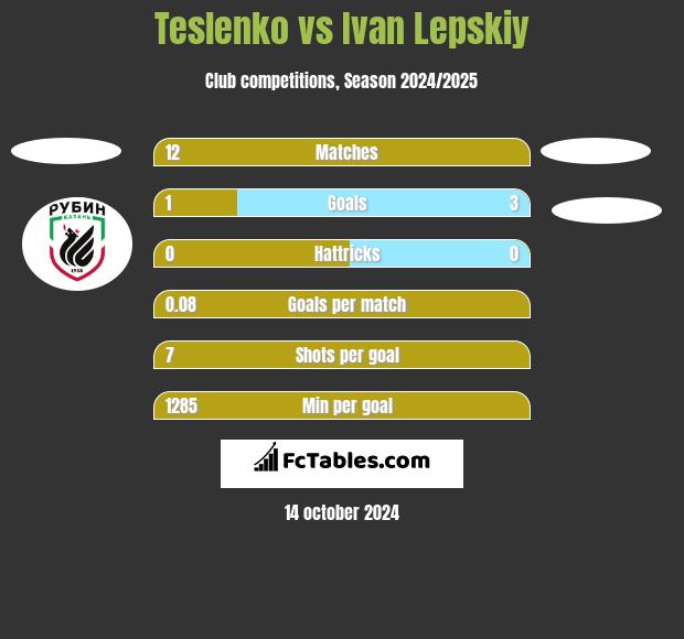 Teslenko vs Ivan Lepskiy h2h player stats