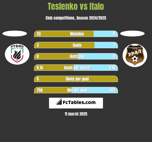 Teslenko vs Italo h2h player stats