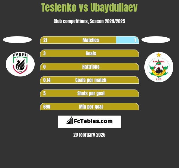 Teslenko vs Ubaydullaev h2h player stats