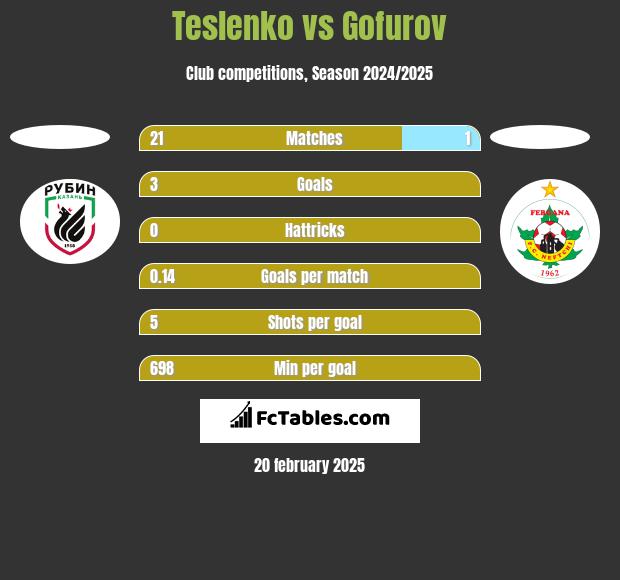 Teslenko vs Gofurov h2h player stats