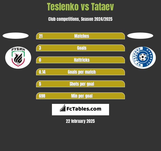 Teslenko vs Tataev h2h player stats