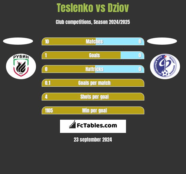 Teslenko vs Dziov h2h player stats