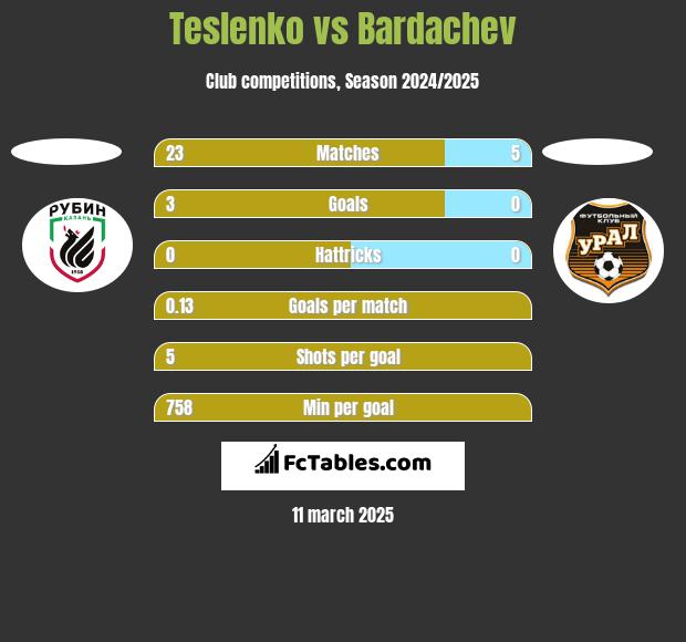 Teslenko vs Bardachev h2h player stats