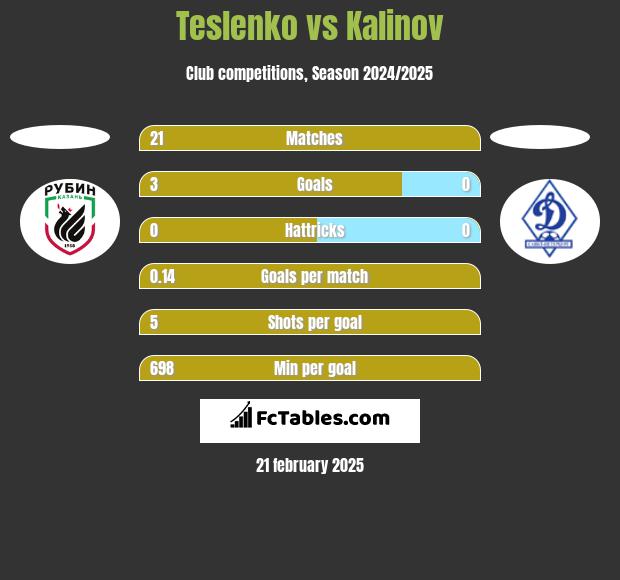 Teslenko vs Kalinov h2h player stats