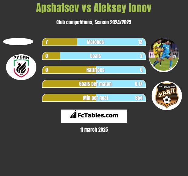 Apshatsev vs Aleksey Ionov h2h player stats