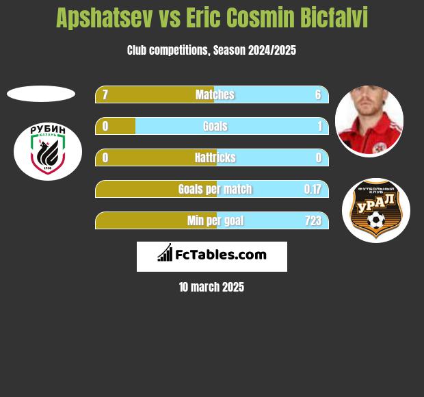 Apshatsev vs Eric Cosmin Bicfalvi h2h player stats