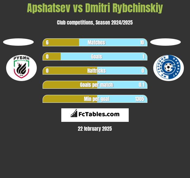 Apshatsev vs Dmitri Rybchinskiy h2h player stats