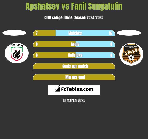 Apshatsev vs Fanil Sungatulin h2h player stats