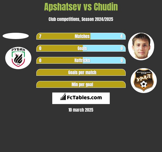 Apshatsev vs Chudin h2h player stats