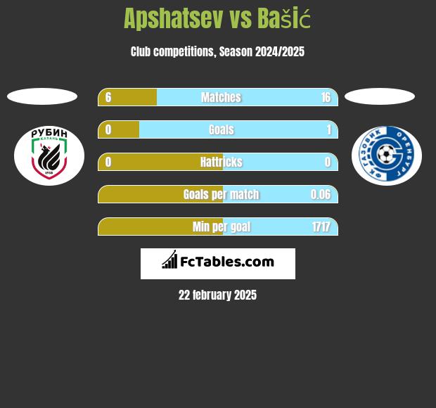 Apshatsev vs Bašić h2h player stats