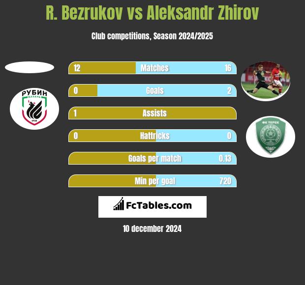 R. Bezrukov vs Aleksandr Zhirov h2h player stats