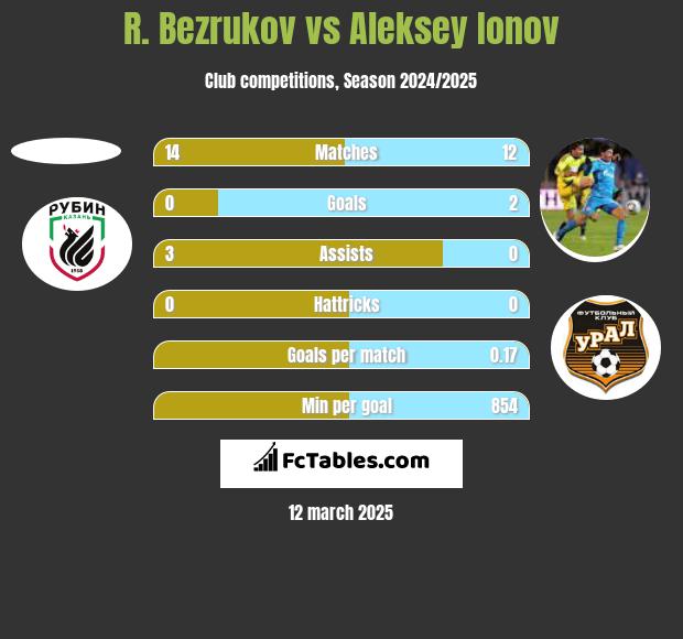 R. Bezrukov vs Aleksey Ionov h2h player stats