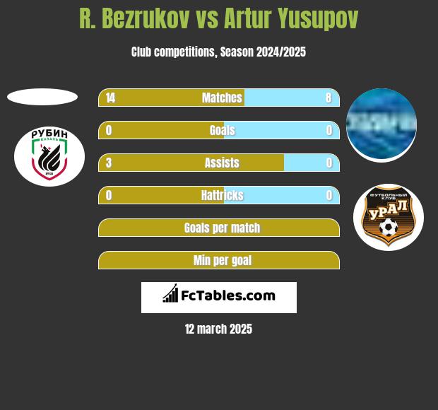 R. Bezrukov vs Artur Jusupow h2h player stats