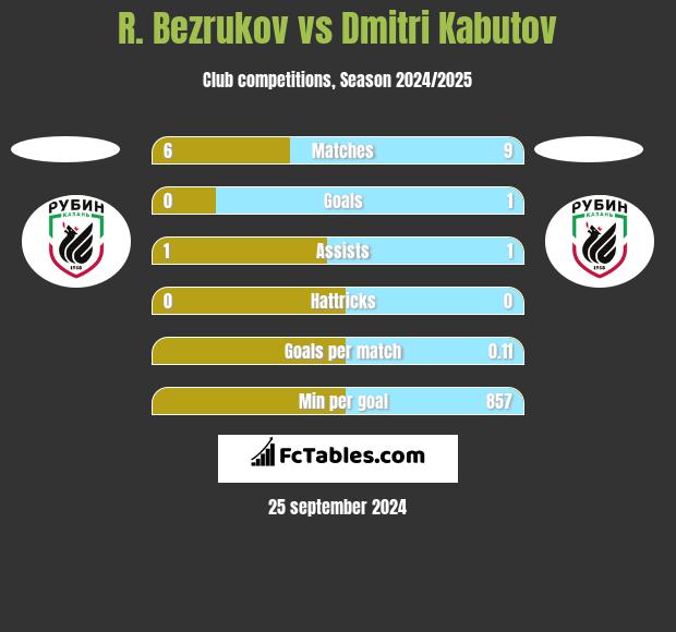 R. Bezrukov vs Dmitri Kabutov h2h player stats