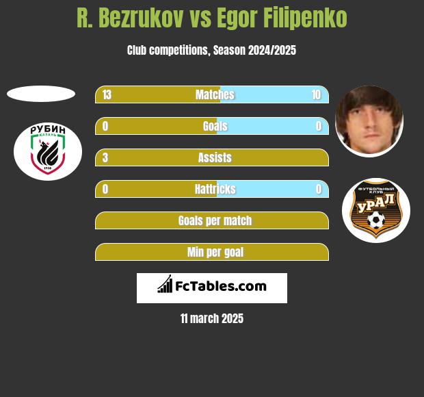 R. Bezrukov vs Egor Filipenko h2h player stats